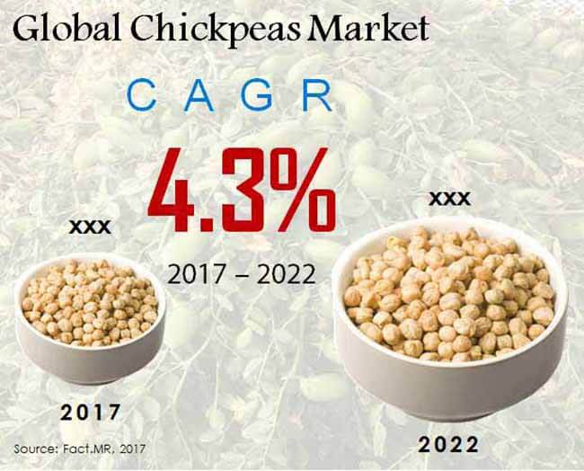 Global Chickpeas Market global chickpeas market